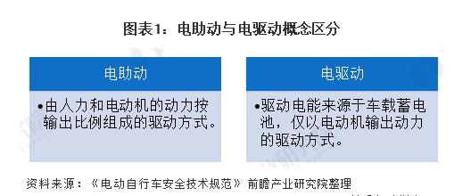 電動自行車產業：行業逐漸規范，行業整體需求增長強勁。