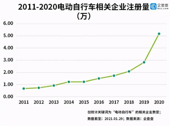 電動自行車年度數據最新發布！產量同比增長29.7%