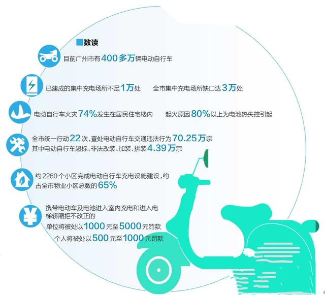廣州無(wú)牌電動(dòng)自行車上路10月起開(kāi)罰